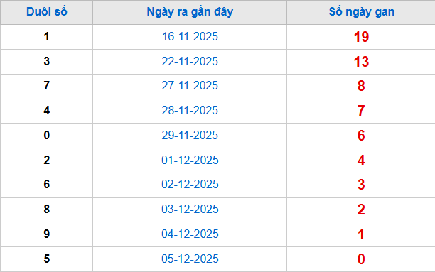 TK đuôi giải đặc biệt lâu chưa về tính đến 6/12 TK đuôi giải đặc biệt lâu chưa về tính đến 6/12