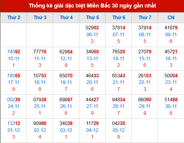 Thống kê GĐB đã về trong 30 ngày gần nhất Thống kê GĐB đã về trong 30 ngày gần nhất