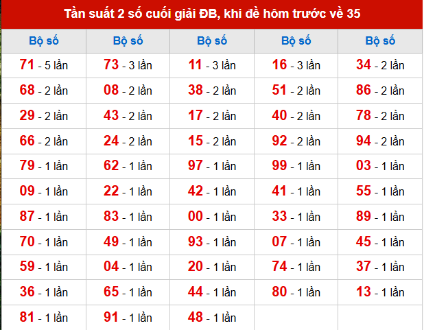 TK tần suất 2 số cuối giải ĐB đã về, khi hôm trước đề về 35 TK tần suất 2 số cuối giải ĐB đã về, khi hôm trước đề về 35