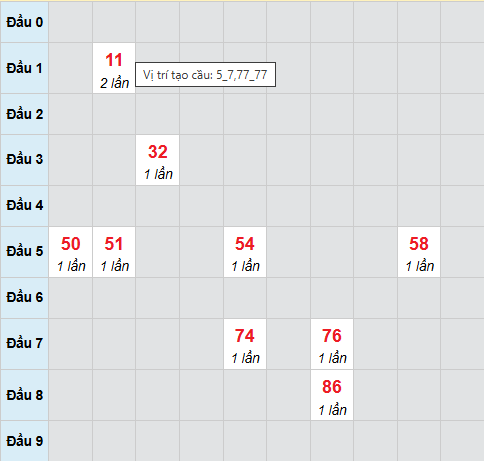 Bạch thủ lô xổ số Khánh Hòa 7/12/2025 Bạch thủ lô xổ số Khánh Hòa 7/12/2025