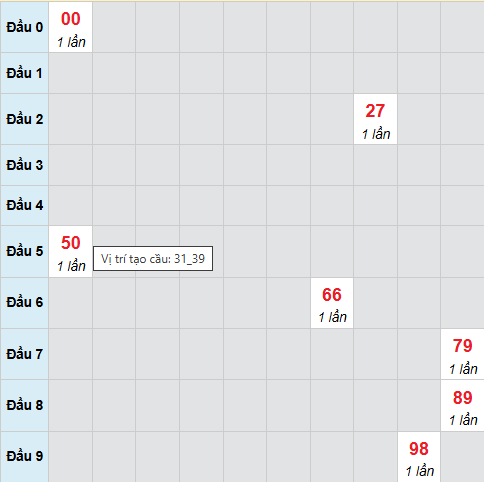 Cầu bạch thủ Kon Tum ngày 7/12/2025 Cầu bạch thủ Kon Tum ngày 7/12/2025
