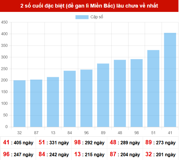 TK giải đặc biệt lâu chưa xuất hiện nhất tính đến ngày 7/12/2025