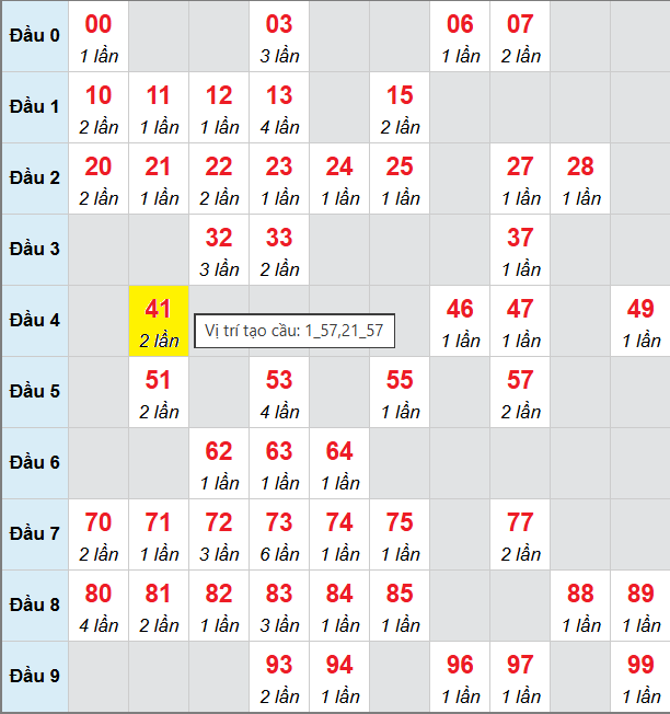Cầu bạch thủ Miền Bắc chạy 3 ngày tính đến 7/12/2025
