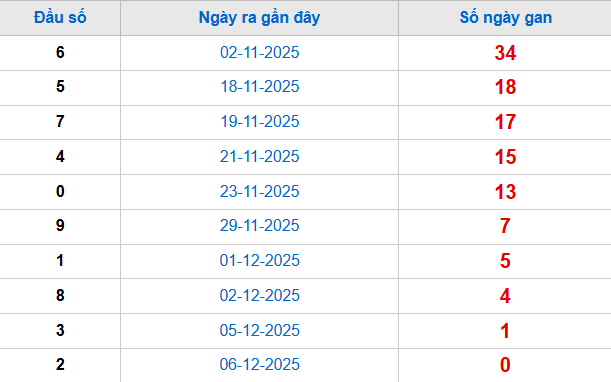 Thống kê đầu giải đặc biệt lâu chưa về tính đến hôm nay 7/12/2025