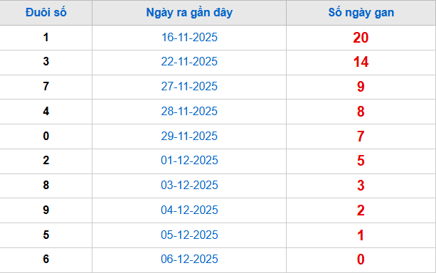 TK đuôi giải đặc biệt lâu chưa về tính đến 7/12