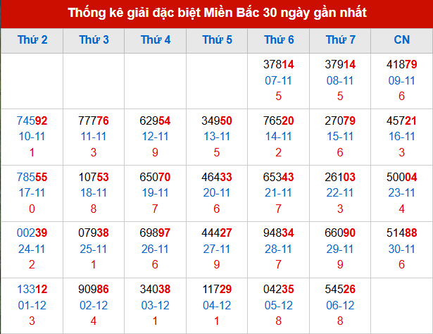 Thống kê GĐB đã về trong 30 ngày gần nhất