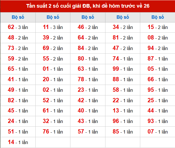 TK tần suất 2 số cuối giải ĐB đã về, khi hôm trước đề về 26