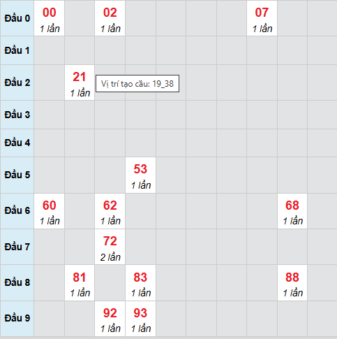 Cầu bạch thủ Đà Lạt 7/12/2025 Cầu bạch thủ Đà Lạt 7/12/2025