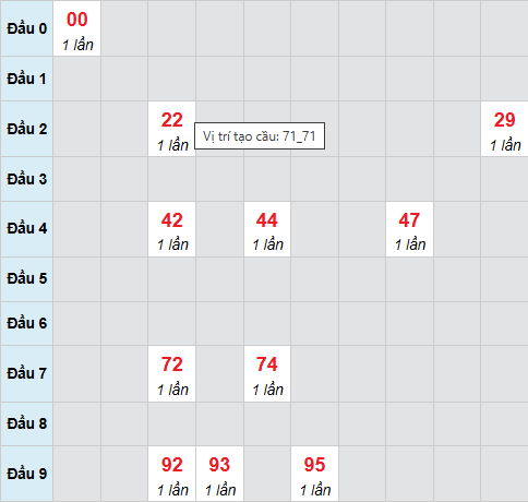 Cầu bạch thủ Kiên Giang 7/12/2025 Cầu bạch thủ Kiên Giang 7/12/2025