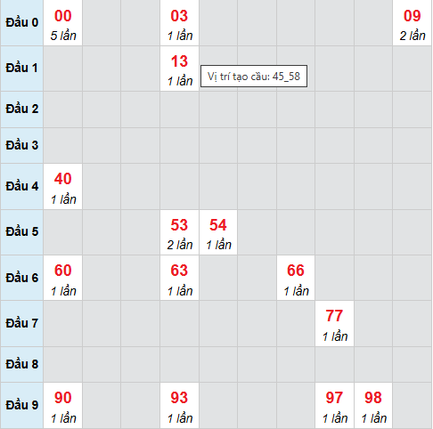 Cầu bạch thủ Tiền Giang 7/12/2025 Cầu bạch thủ Tiền Giang 7/12/2025