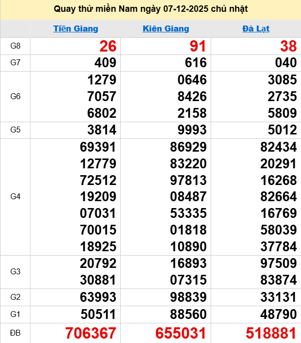 Quay thử XSMN 7/12/2025 thử vận may trúng lớn