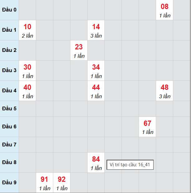 Bạch thủ lô xổ số Thừa Thiên Huế 8/12/2025 Bạch thủ lô xổ số Thừa Thiên Huế 8/12/2025