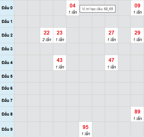 Cầu bạch thủ Phú Yên ngày 8/12/2025 Cầu bạch thủ Phú Yên ngày 8/12/2025