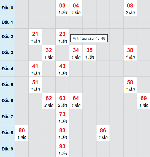 Cầu bạch thủ Cà Mau 8/12/2025 Cầu bạch thủ Cà Mau 8/12/2025