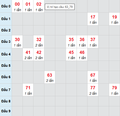 Cầu bạch thủ Đồng Tháp 8/12/2025 Cầu bạch thủ Đồng Tháp 8/12/2025