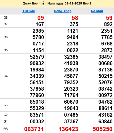 Quay thử XSMN 8/12/2025 thử vận may trúng lớn