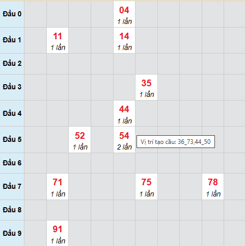 Bạch thủ xổ số Đắc Lắc 9/12/2025 Bạch thủ xổ số Đắc Lắc 9/12/2025