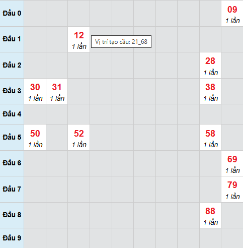 Cầu bạch thủ Quảng Nam ngày 9/12/2025 Cầu bạch thủ Quảng Nam ngày 9/12/2025