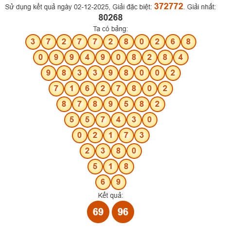 Soi cầu Pascal XSQNM 9/12/2025 Soi cầu Pascal XSQNM 9/12/2025