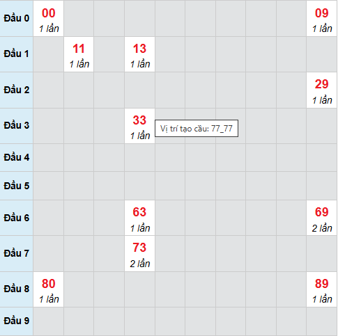 Cầu bạch thủ Bạc Liêu 9/12/2025