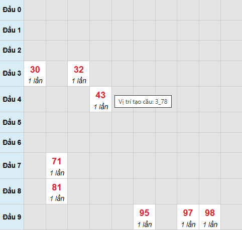 Cầu bạch thủ Bến Tre 9/12/2025