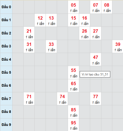 Cầu bạch thủ Vũng Tàu 9/12/2025