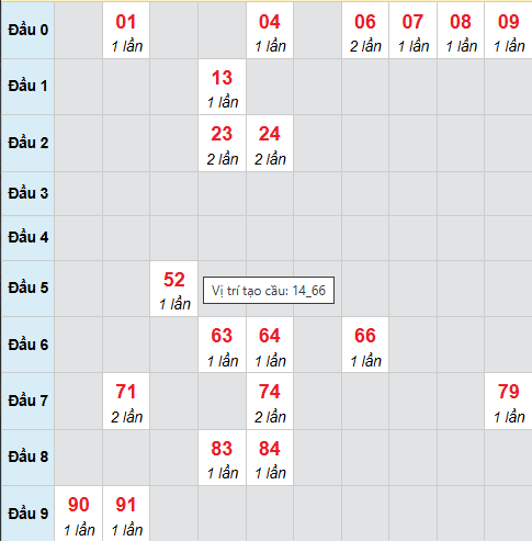 Bạch thủ lô xổ số Bình Định 11/12/2025 Bạch thủ lô xổ số Bình Định 11/12/2025