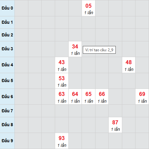 Cầu bạch thủ Quảng Trị ngày 11/12/2025 Cầu bạch thủ Quảng Trị ngày 11/12/2025