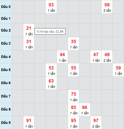 Cầu bạch thủ Đồng Nai 10/12/2025