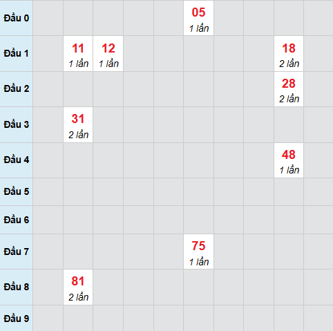 Cầu bạch thủ Sóc Trăng 10/12/2025
