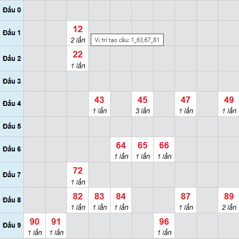 Bạch thủ lô xổ số Đà Nẵng 10/12/2025