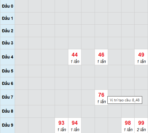 Cầu bạch thủ Khánh Hòa ngày 10/12/2025