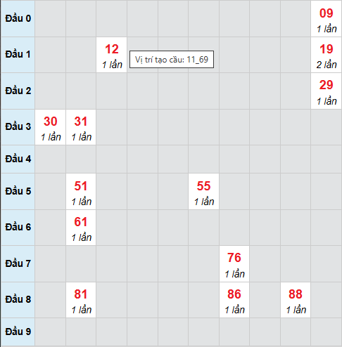 Cầu bạch thủ XSBTH 11/12/2025