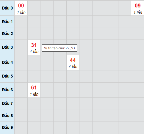 Cầu bạch thủ Tây Ninh 11/12/2025