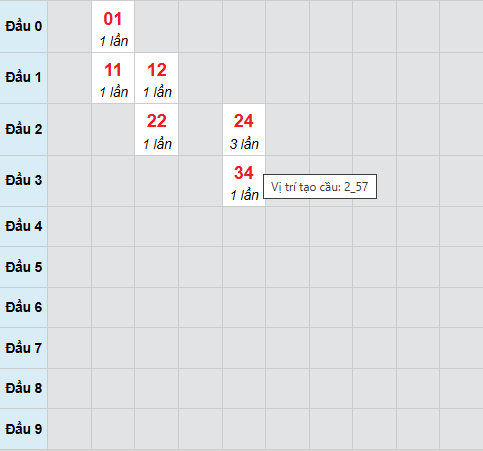 Cầu bạch thủ Bình Dương 12/12/2025 Cầu bạch thủ Bình Dương 12/12/2025