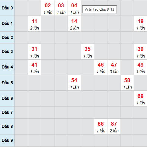 Cầu bạch thủ Trà Vinh 12/12/2025 Cầu bạch thủ Trà Vinh 12/12/2025