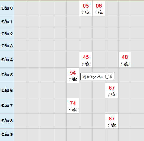 Cầu bạch thủ Vĩnh Long 12/12/2025 Cầu bạch thủ Vĩnh Long 12/12/2025
