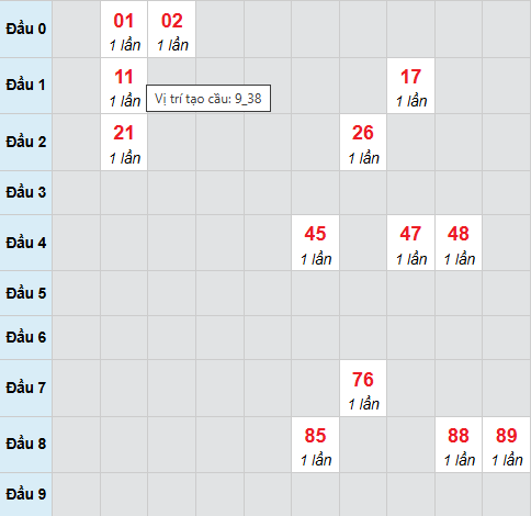 Cầu bạch thủ Ninh Thuận ngày 12/12/2025 Cầu bạch thủ Ninh Thuận ngày 12/12/2025