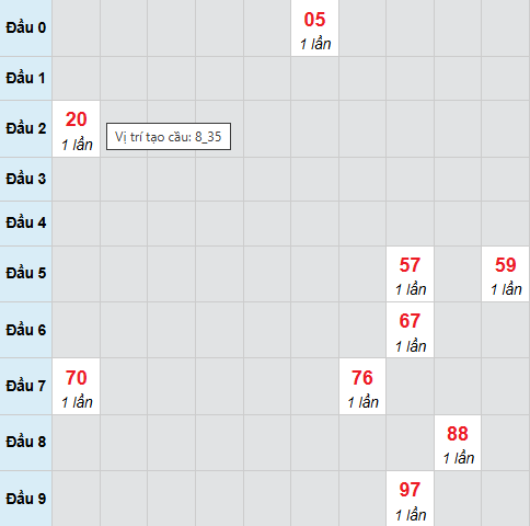 Cầu bạch thủ Bình Phước 13/12/2025