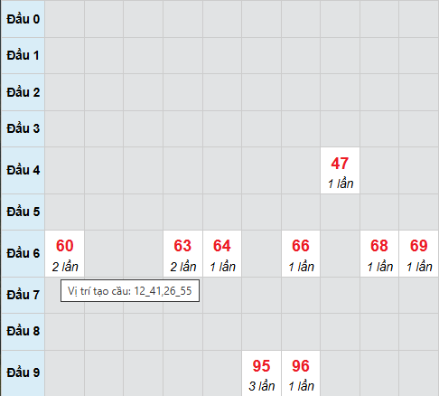 Cầu bạch thủ Long An 13/12/2025