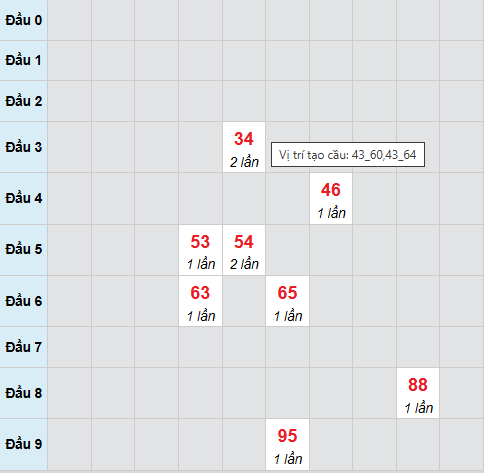Cầu bạch thủ Hồ Chí Minh 13/12/2025