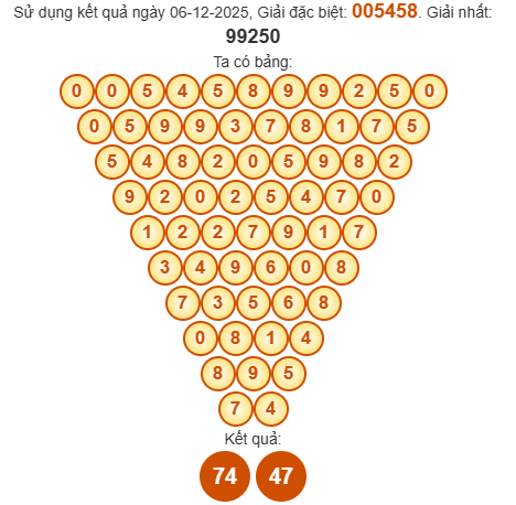 Soi cầu Pascal XSBP 13/12/2025