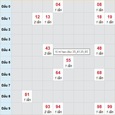 Bạch thủ lô xổ số Đà Nẵng 13/12/2025 Bạch thủ lô xổ số Đà Nẵng 13/12/2025