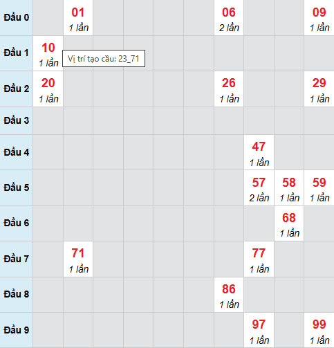 Cầu bạch thủ Đắc Nông 13/12/2025 Cầu bạch thủ Đắc Nông 13/12/2025