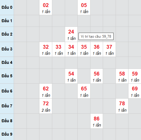 Cầu bạch thủ Quảng Ngãi ngày 13/12/2025 Cầu bạch thủ Quảng Ngãi ngày 13/12/2025