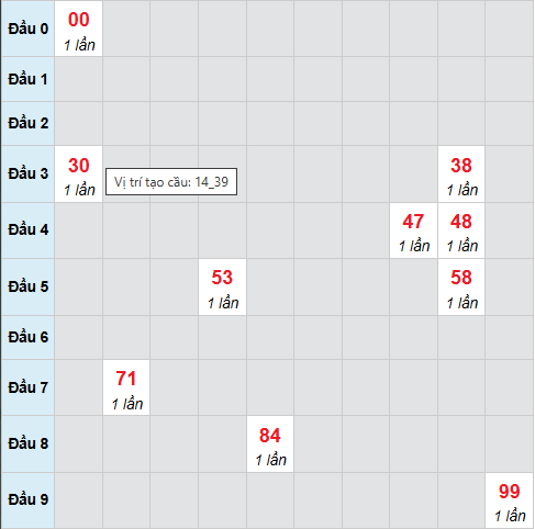 Cầu bạch thủ Kiên Giang 14/12/2025 Cầu bạch thủ Kiên Giang 14/12/2025