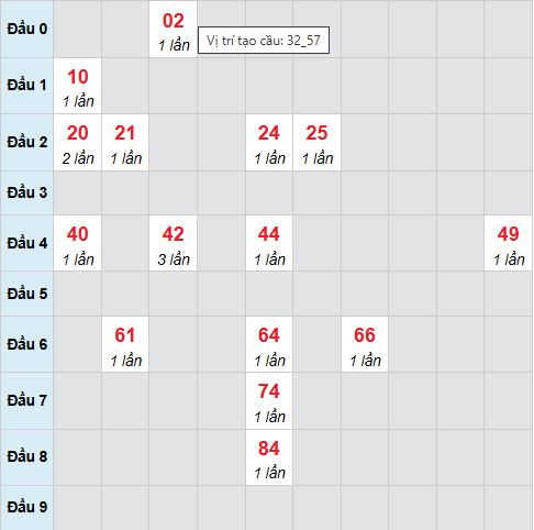 Cầu bạch thủ Tiền Giang 14/12/2025 Cầu bạch thủ Tiền Giang 14/12/2025