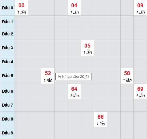 Cầu bạch thủ Kon Tum ngày 14/12/2025 Cầu bạch thủ Kon Tum ngày 14/12/2025