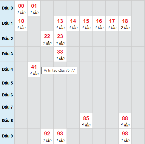 Cầu bạch thủ Thừa Thiên Huế 14/12/2025 Cầu bạch thủ Thừa Thiên Huế 14/12/2025
