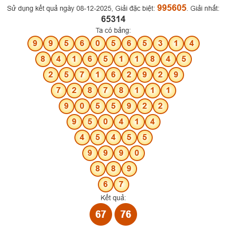 Soi cầu Pascal XSTTH 14/12/2025 Soi cầu Pascal XSTTH 14/12/2025